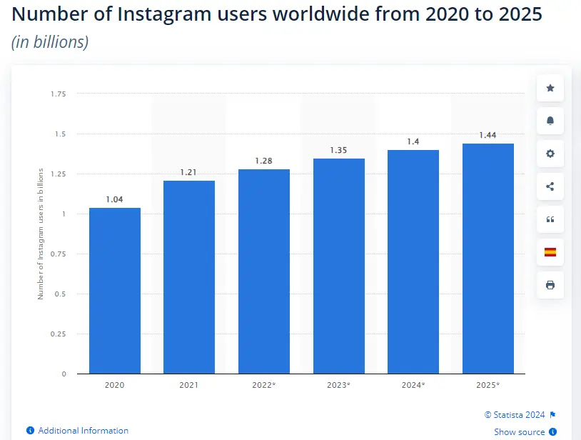 Instagram number of global users