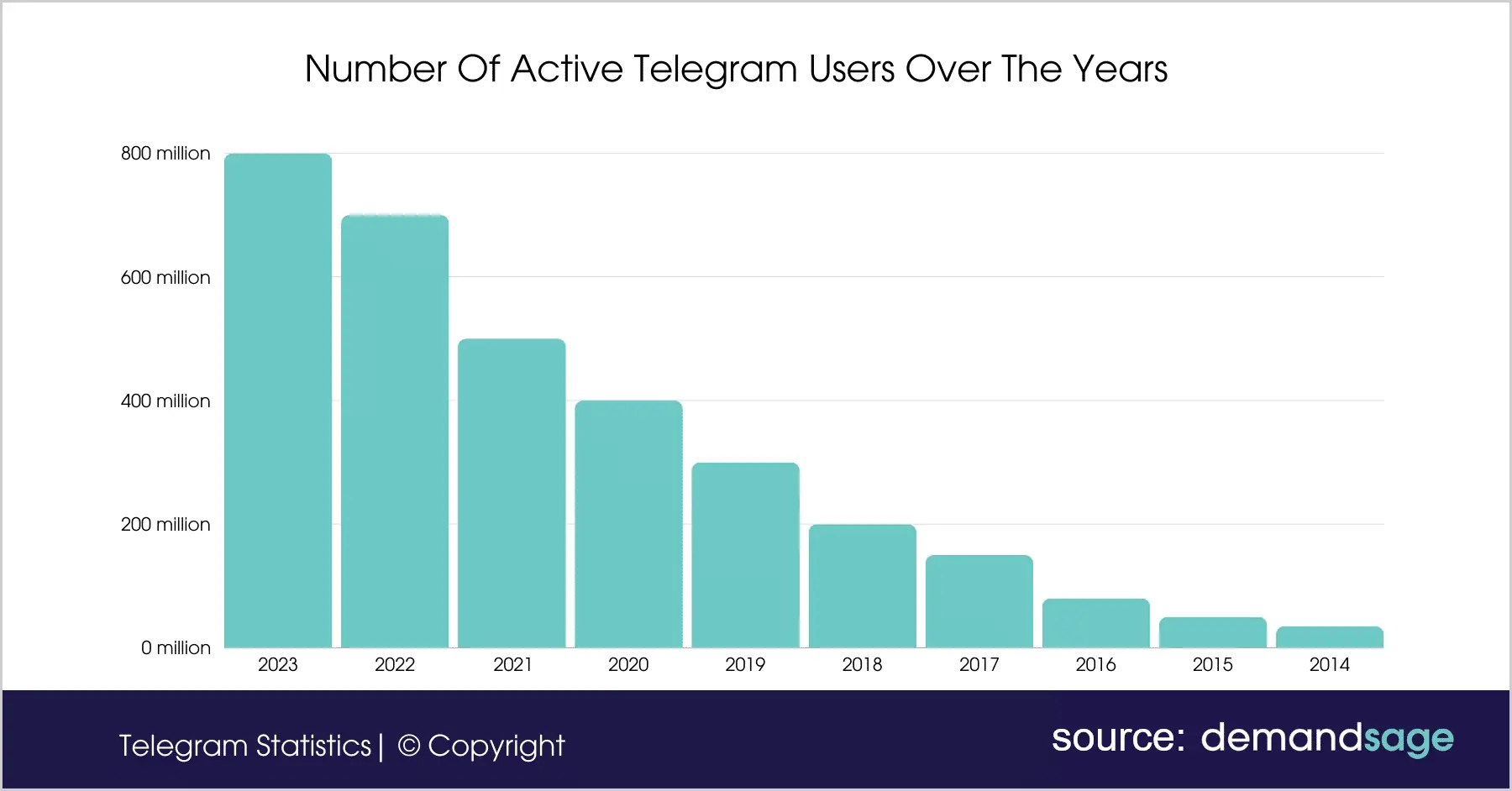 Telegram statistics in 2024