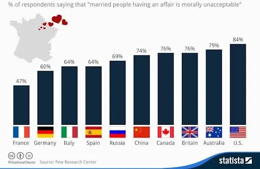 Acceptance of infidelity in different countries