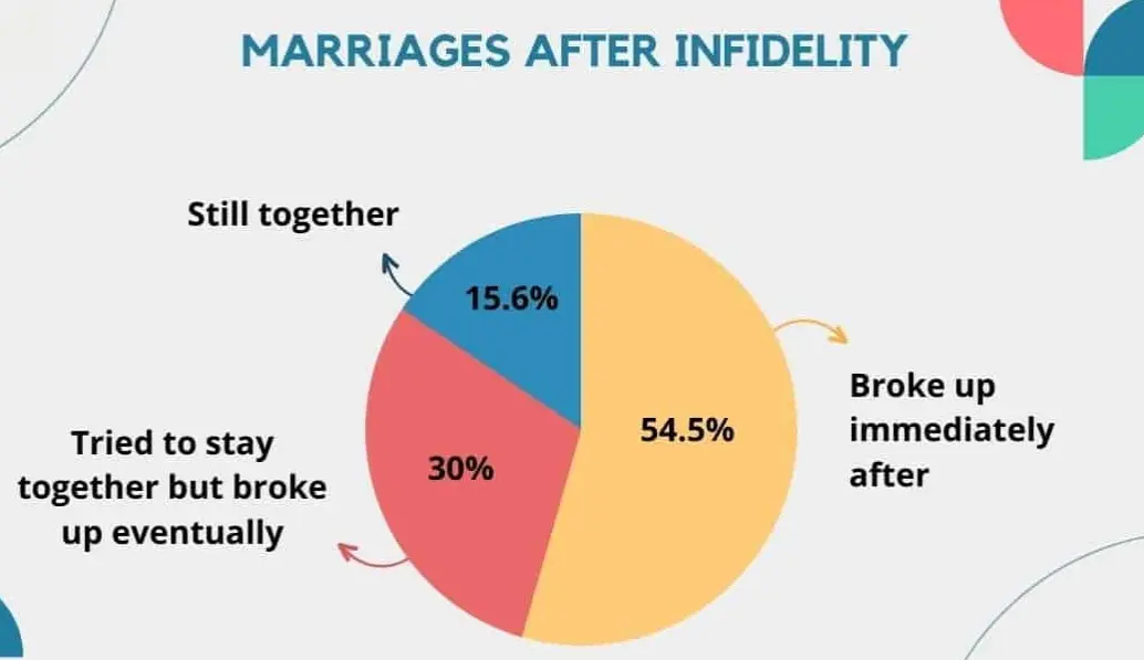 Marriages after cheating