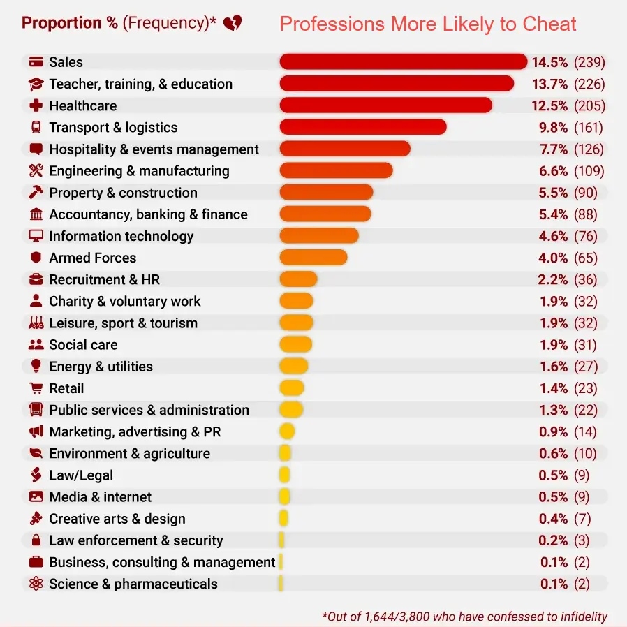 Professions more likely to cheat