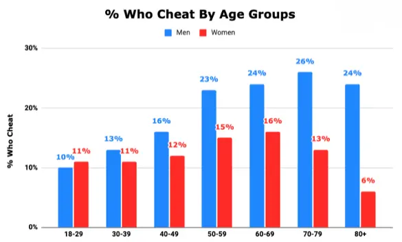 Who cheat more by age groupes