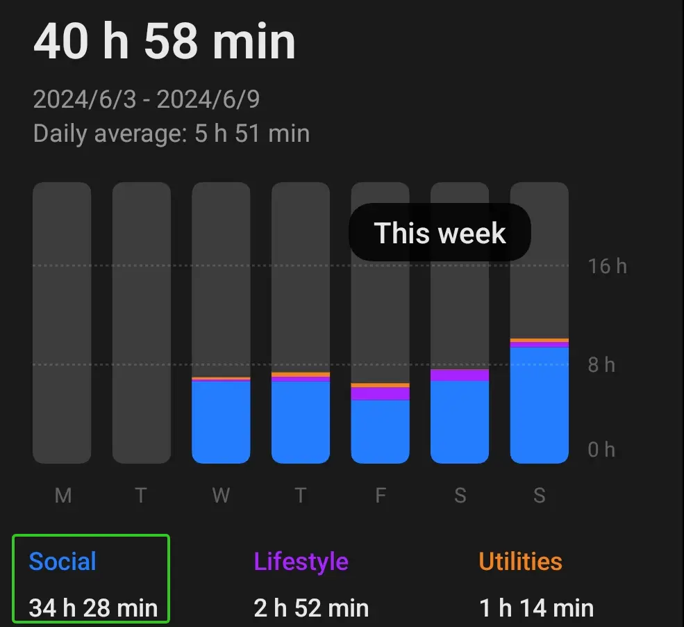 Partner's device usage time