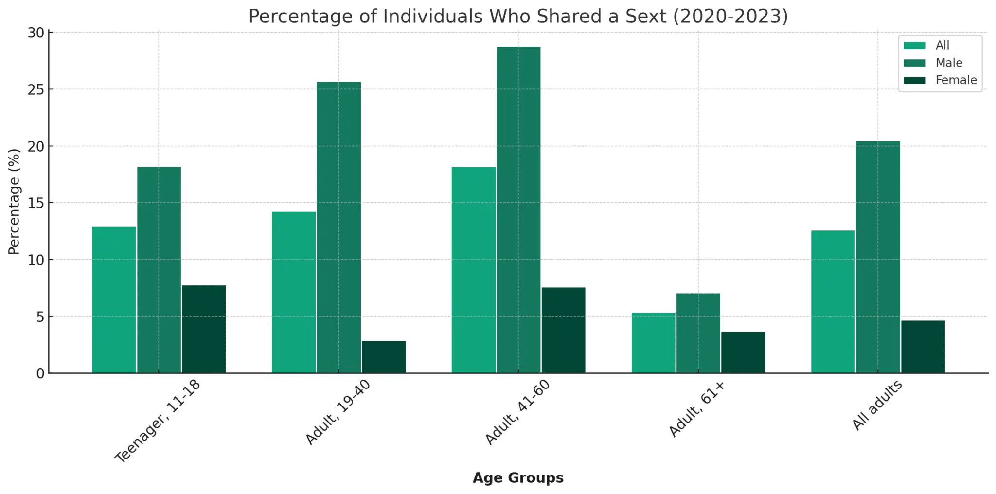 Sexting statistics