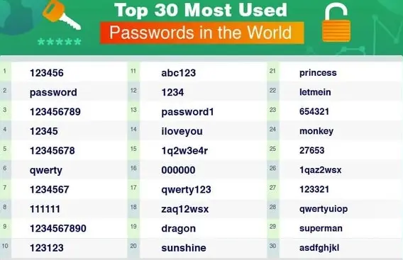 Top 30 most used passwords in the world