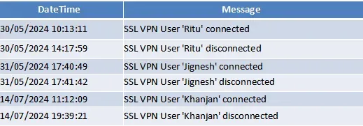 VPN Messages Tracking